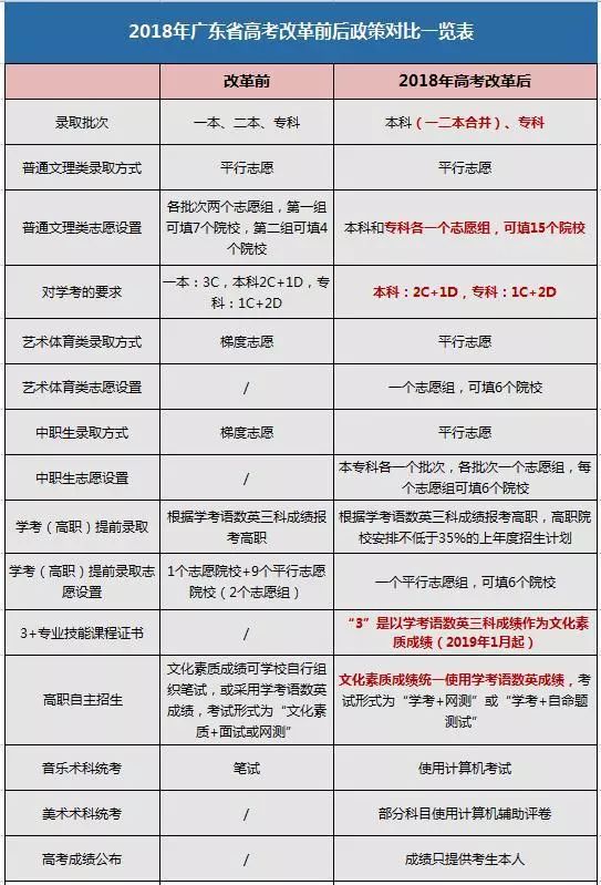 广东2018年高考改革最新方案