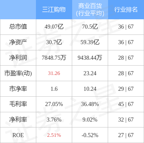 三江购物定增最新消息