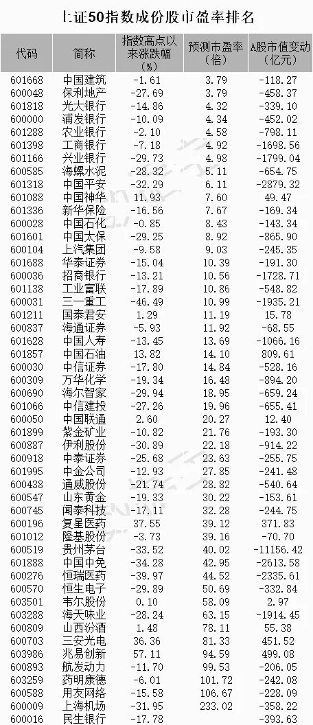 上证50成分股最新名单
