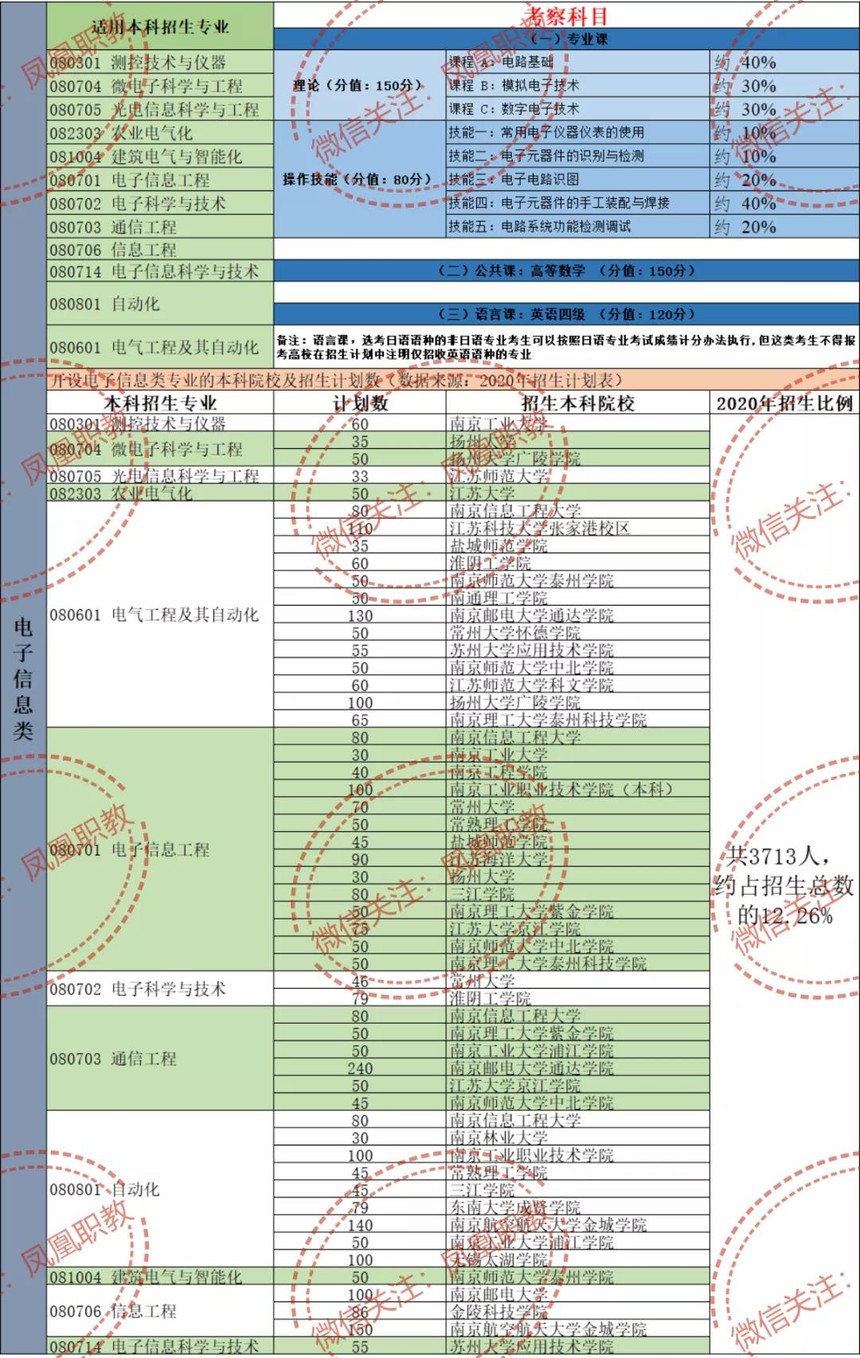 吉林省2022年专升本最新消息