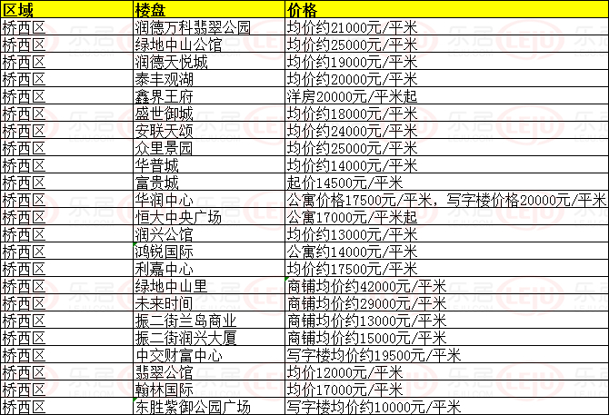 石家庄最新楼盘报价表