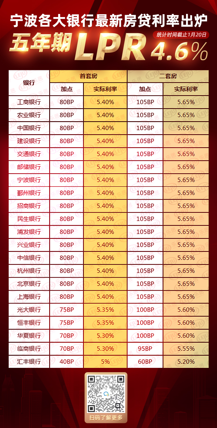 宁波最新房贷利率调整