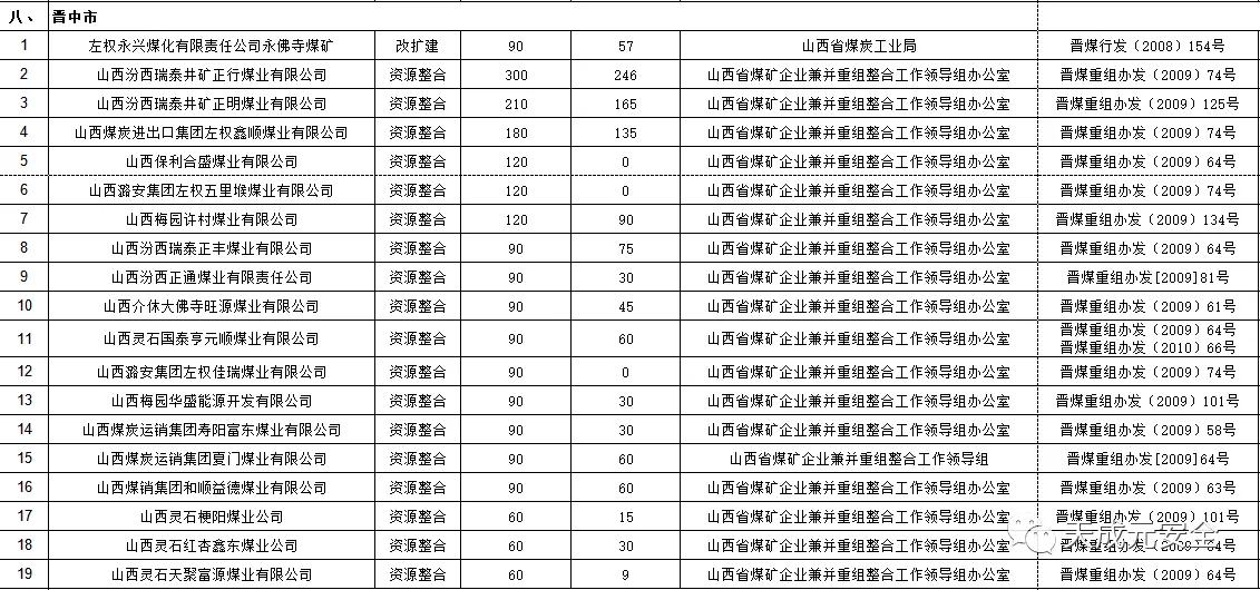 山西关闭煤矿最新名单
