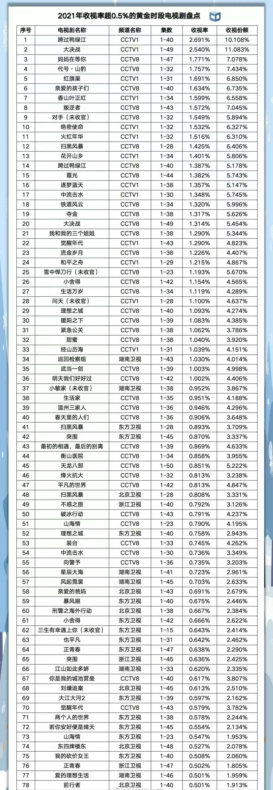 最新电视剧收视率查询