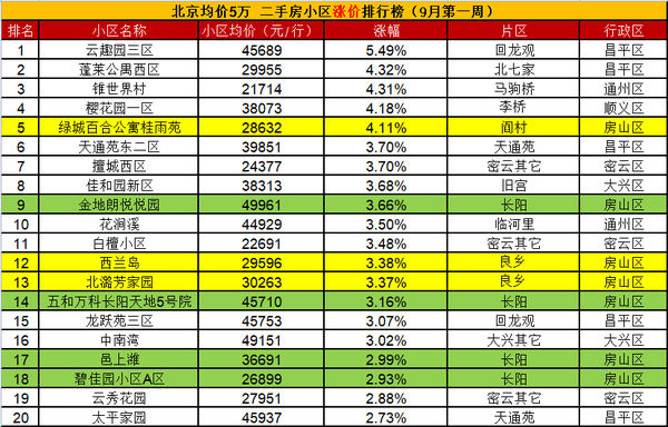 三河最新二手房房价