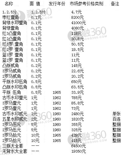 三版人民币最新价格表