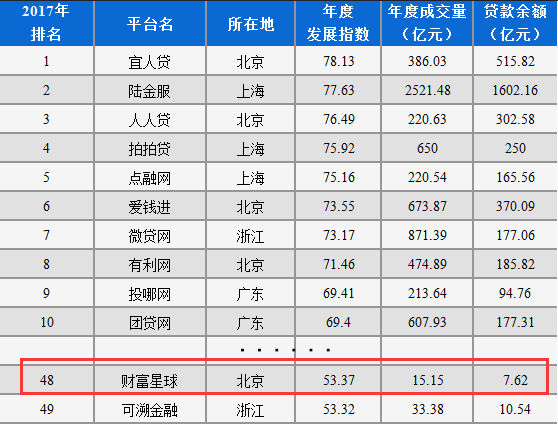 网贷之家p2p最新排名2017