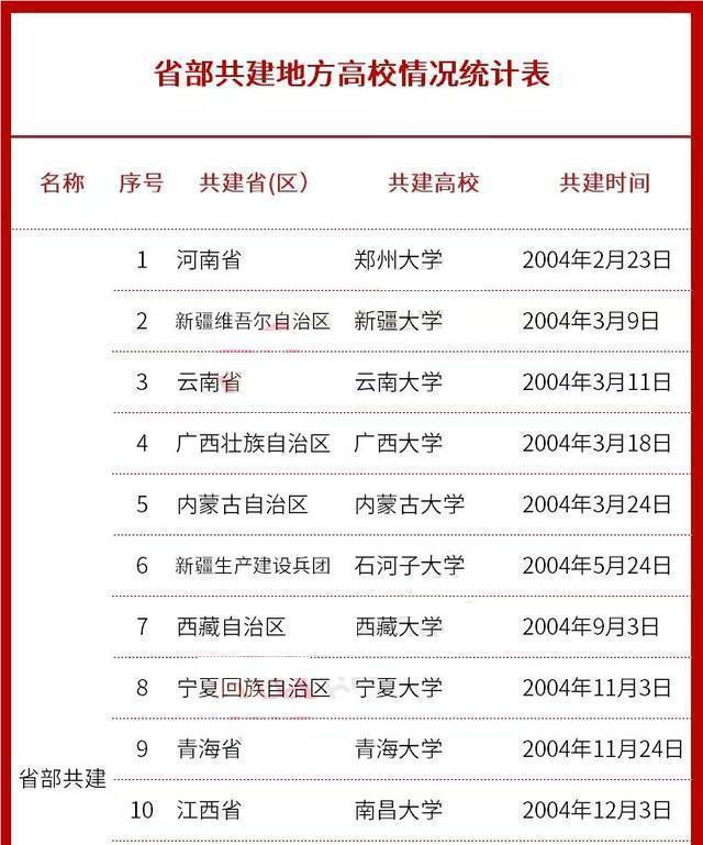 最新省部共建高校名单