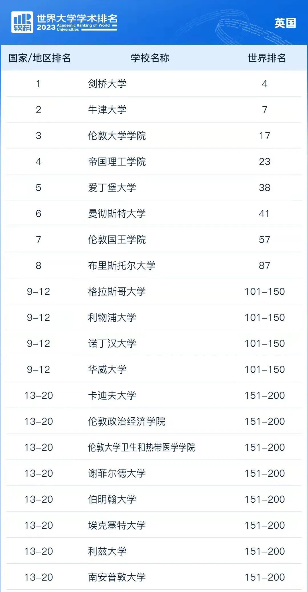 软科2023年排行榜最新